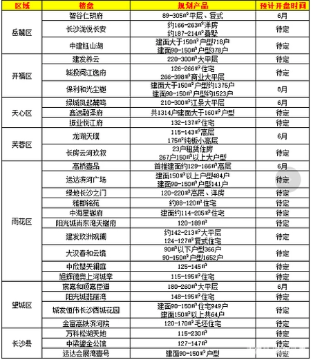 干货分享（长沙新盘楼房出租）长沙新盘楼房出售信息，(图1)